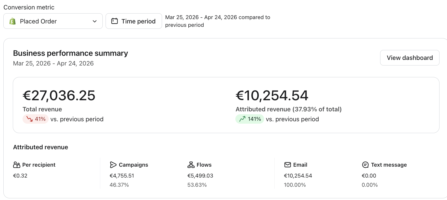 Klaviyo dashboard after — 37.93% attributed revenue, +141%