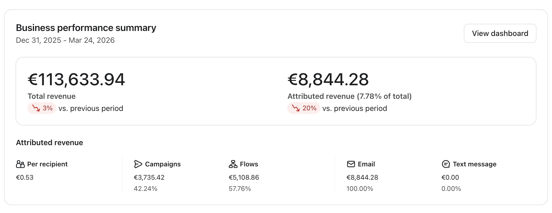 Klaviyo dashboard before — 7.78% attributed revenue